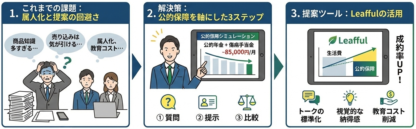 生保営業の『型』がない……損保代理店でも今日からできる、公的保障を武器にした提案手法 のメイン画像