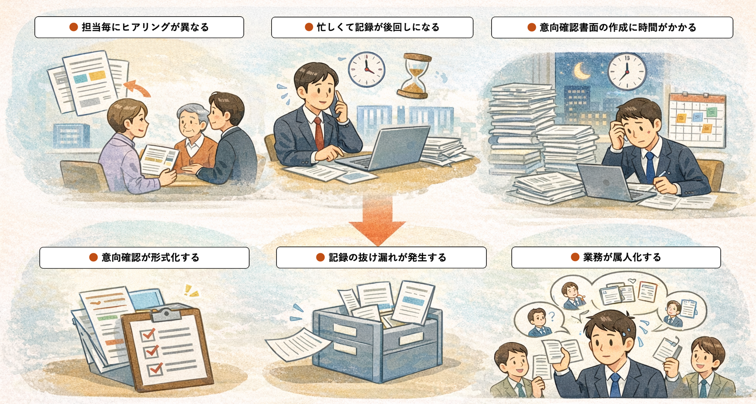 担当者ごとにヒアリング内容が異なる,忙しくて記録が後回しになる,意向確認書面の作成に時間がかかる,更改業務と並行して対応するのが負担,その結果,意向確認が形式化する,記録の抜け漏れが発生する,業務が属人化する