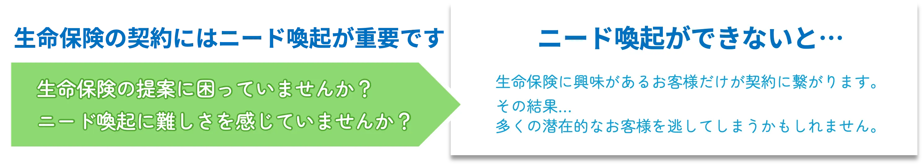 生命保険の契約にはニード喚起が重要です 生命保険の提案に困っていまいますか？ニード喚起に難しさを感じていませんか？ニード喚起ができないと…生命保険に興味があるお客様だけが契約に繋がります。その結果…多くの潜在的なお客様を逃してしまうかもしれません。